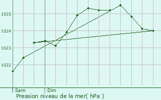 Graphe de la pression atmosphrique prvue pour Le Pas