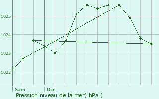 Graphe de la pression atmosphrique prvue pour Chantepie