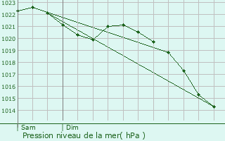Graphe de la pression atmosphrique prvue pour Soest