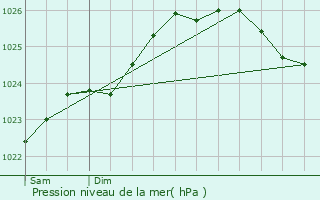 Graphe de la pression atmosphrique prvue pour Avranches