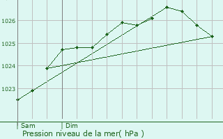 Graphe de la pression atmosphrique prvue pour Bucels