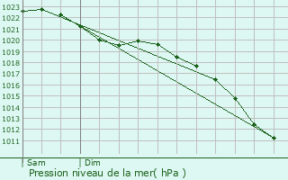 Graphe de la pression atmosphrique prvue pour Schiedam