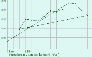 Graphe de la pression atmosphrique prvue pour Asnelles