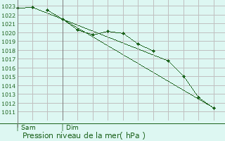 Graphe de la pression atmosphrique prvue pour Ypenburg