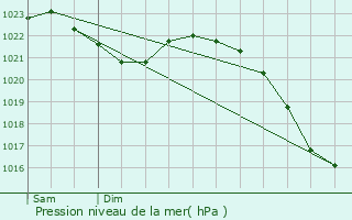 Graphe de la pression atmosphrique prvue pour Hxter