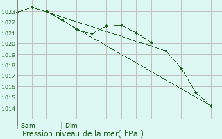 Graphe de la pression atmosphrique prvue pour Ochtrup