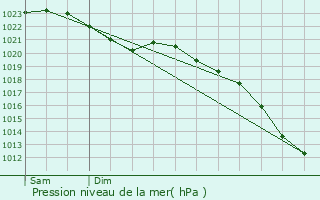 Graphe de la pression atmosphrique prvue pour Weesp