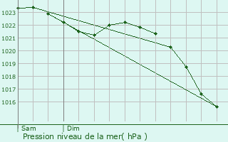 Graphe de la pression atmosphrique prvue pour Bnde