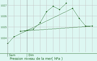 Graphe de la pression atmosphrique prvue pour Le Moustoir