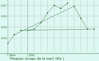 Graphe de la pression atmosphrique prvue pour Saint-Goazec