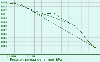 Graphe de la pression atmosphrique prvue pour Broek op Langedijk