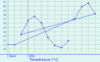 Graphique des tempratures prvues pour Doissat