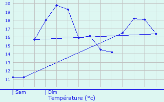 Graphique des tempratures prvues pour Mirebeau