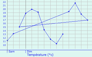 Graphique des tempratures prvues pour Yutz