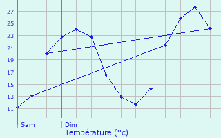 Graphique des tempratures prvues pour Aubignan