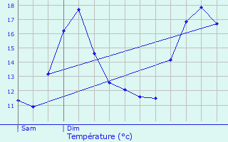 Graphique des tempratures prvues pour Daverdisse