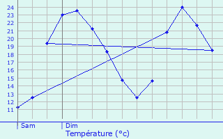 Graphique des tempratures prvues pour Zrich (Kreis 11) / Oerlikon