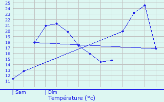 Graphique des tempratures prvues pour Damme