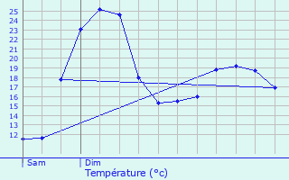 Graphique des tempratures prvues pour Mugron