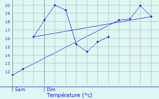 Graphique des tempratures prvues pour Laversine