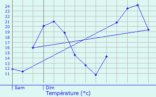 Graphique des tempratures prvues pour Cognin