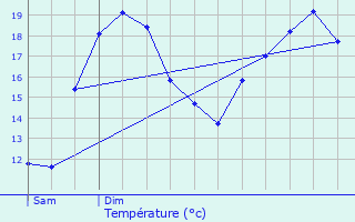 Graphique des tempratures prvues pour Volgr