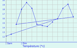 Graphique des tempratures prvues pour Vendires