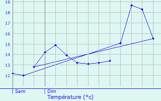 Graphique des tempratures prvues pour Saultain