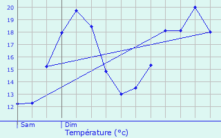 Graphique des tempratures prvues pour Colligis-Crandelain