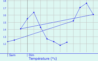 Graphique des tempratures prvues pour Kortemark