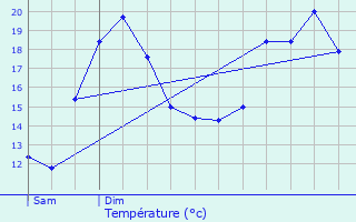 Graphique des tempratures prvues pour Presles-et-Thierny