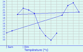 Graphique des tempratures prvues pour Sarrians