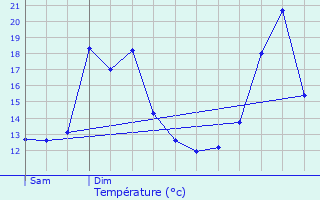 Graphique des tempratures prvues pour Ans