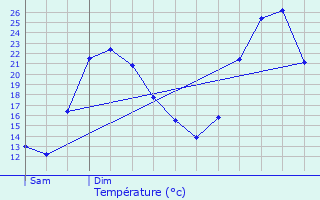 Graphique des tempratures prvues pour Chambry