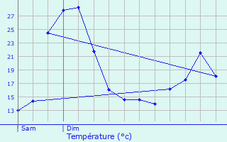 Graphique des tempratures prvues pour Pardies-Pitat