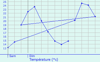 Graphique des tempratures prvues pour Caissargues