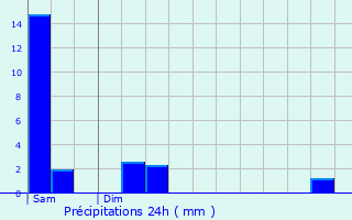 Graphique des précipitations prvues pour Concoules