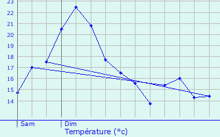 Graphique des tempratures prvues pour Valignat