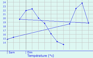 Graphique des tempratures prvues pour Les Sables-d