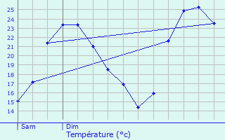 Graphique des tempratures prvues pour Cogolin