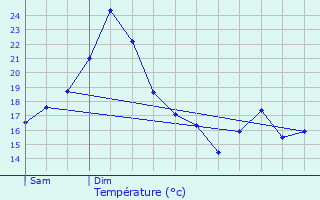 Graphique des tempratures prvues pour Saint-Pourain-sur-Sioule