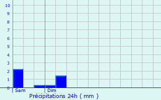 Graphique des précipitations prvues pour Capdenac-Gare