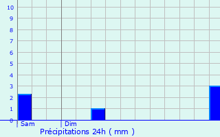 Graphique des précipitations prvues pour Villers-le-Lac