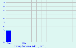 Graphique des précipitations prvues pour Paroy-sur-Tholon