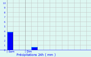 Graphique des précipitations prvues pour Charny