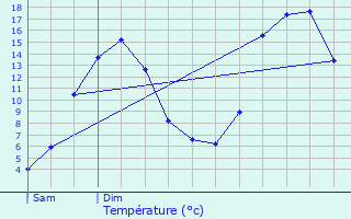 Graphique des tempratures prvues pour Targassonne