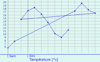 Graphique des tempratures prvues pour Montrozier