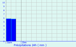 Graphique des précipitations prvues pour Drocourt
