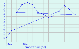 Graphique des tempratures prvues pour Combon