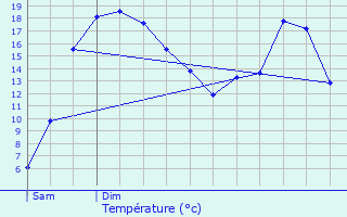 Graphique des tempratures prvues pour Trgomeur